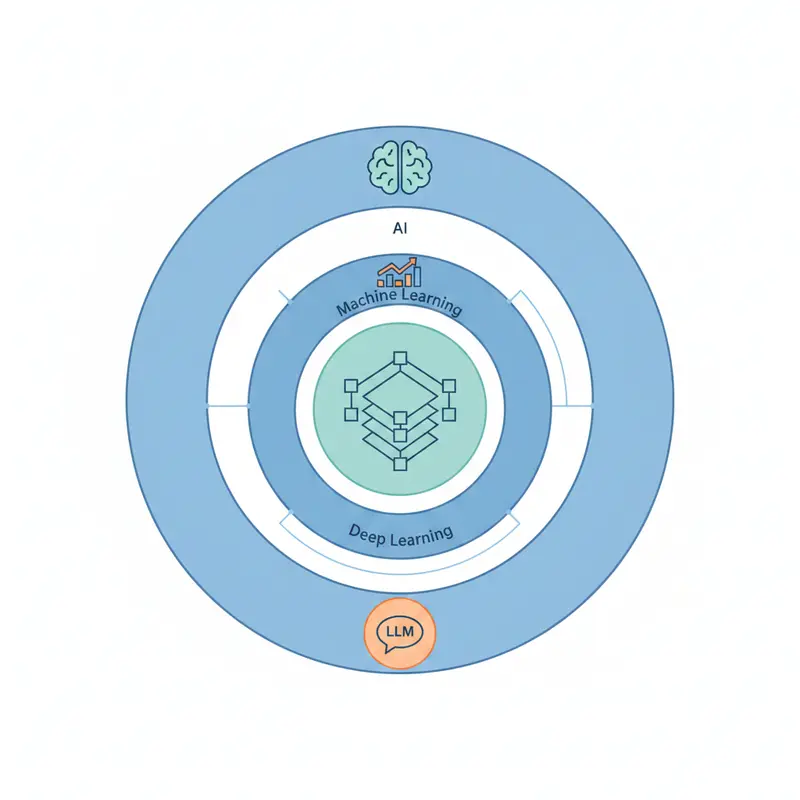[ai/01] AI 是什麼？搞懂 AI、ML、DL、LLM 的關係就夠了
