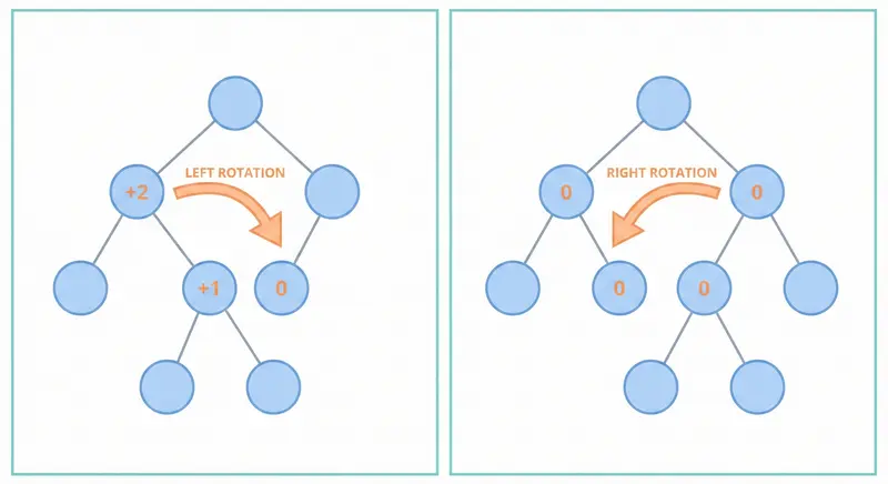 [algorithms] AVL Tree 自平衡二元搜尋樹