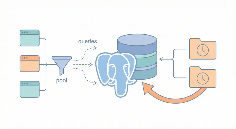 [infra] Database：PostgreSQL 單節點 + 備份策略