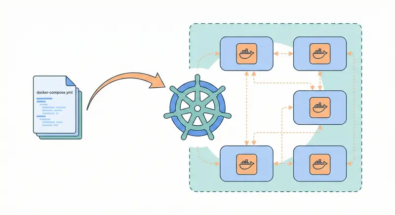 [infra] Kubernetes 入門：從 Docker Compose 到容器編排