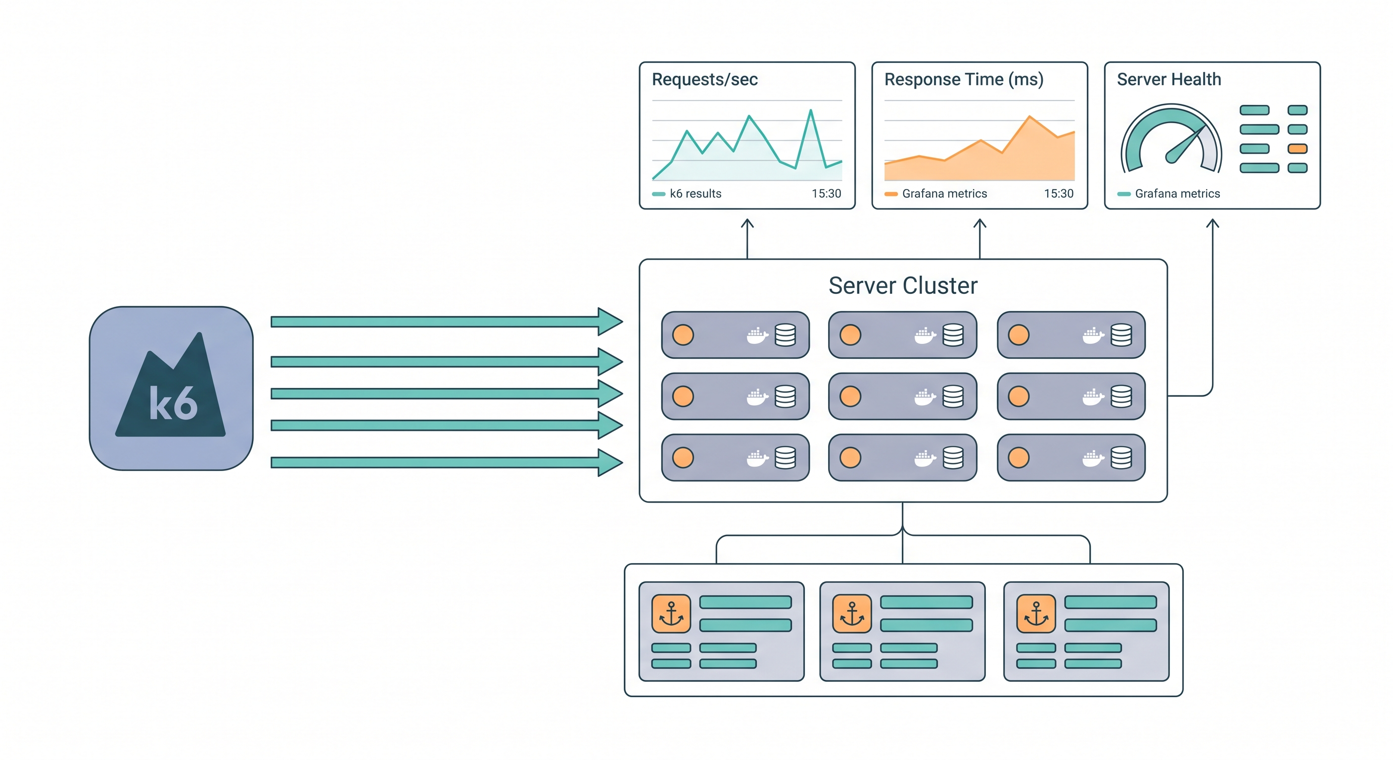 [micro-service/02] 壓測平台架構設計：從 k6 腳本到全自動分析
