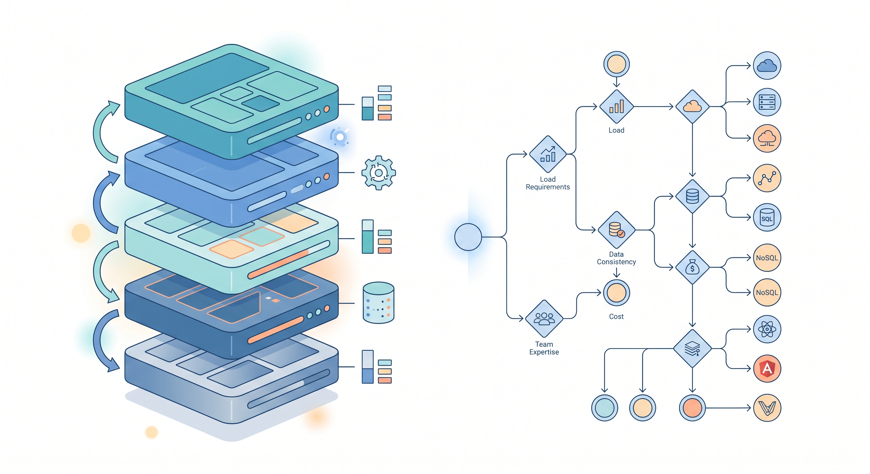 [micro-service/23] 跨層容量規劃：從 10 人到 5000 人的技術選型地圖