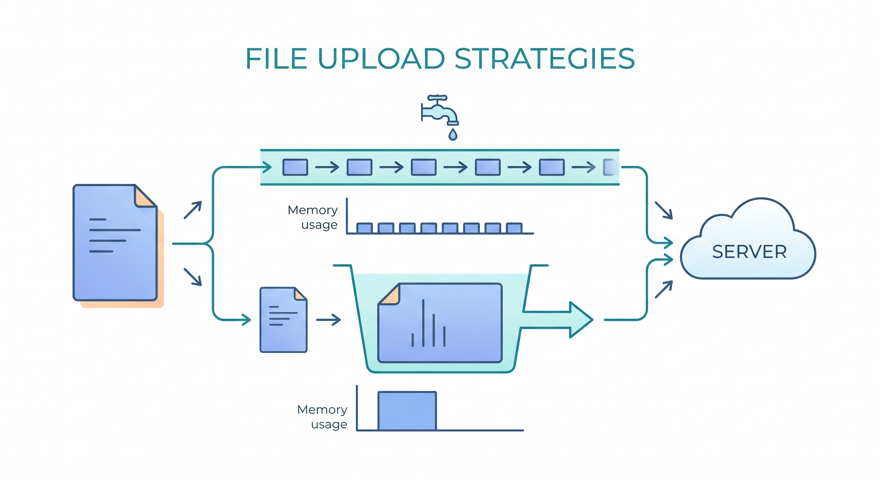 [micro-service/25] 檔案上傳壓測：Streaming vs Buffering 的哲學之爭