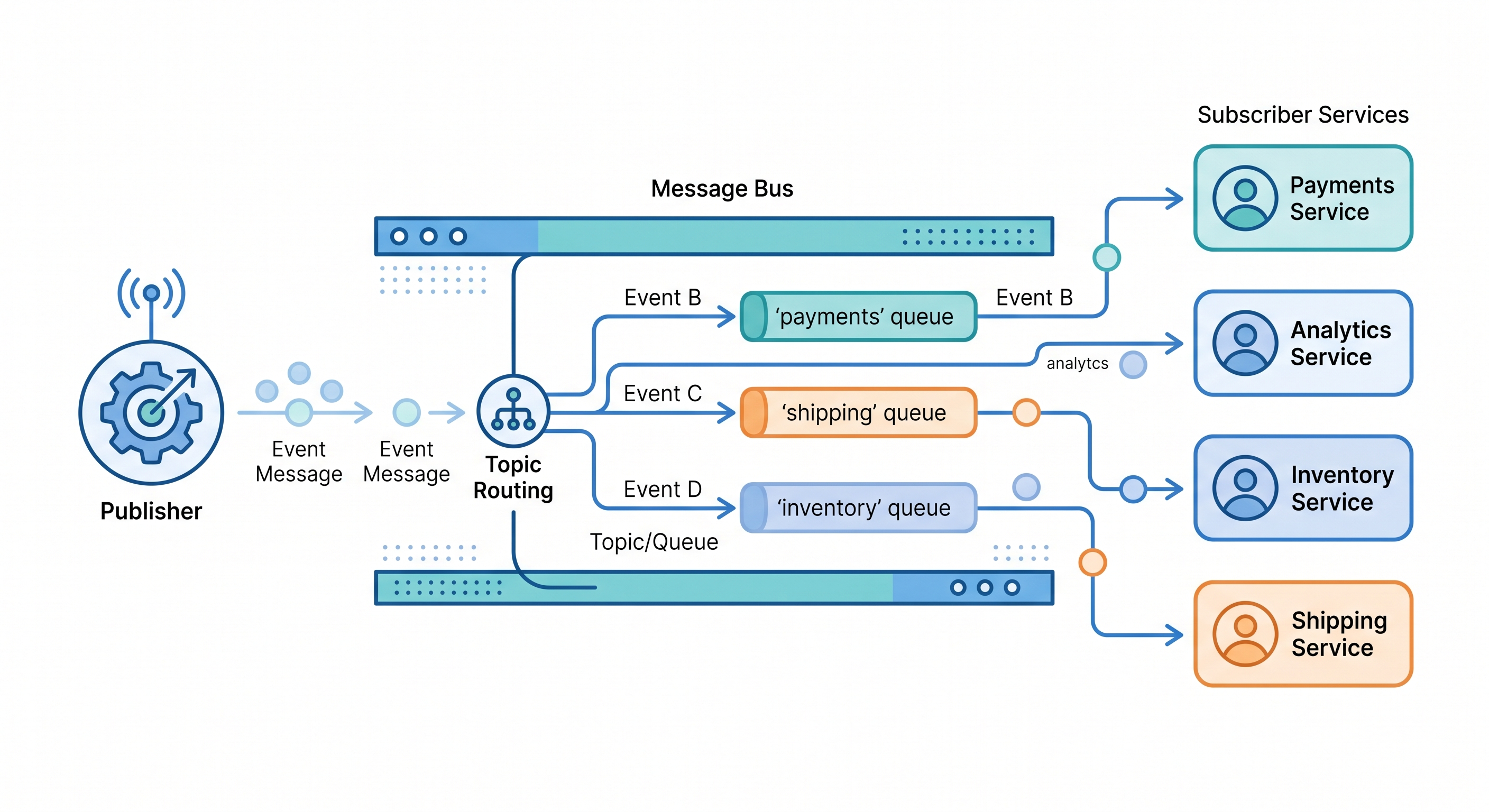 [micro-service/35] Event-Driven 架構入門：為什麼微服務離不開它