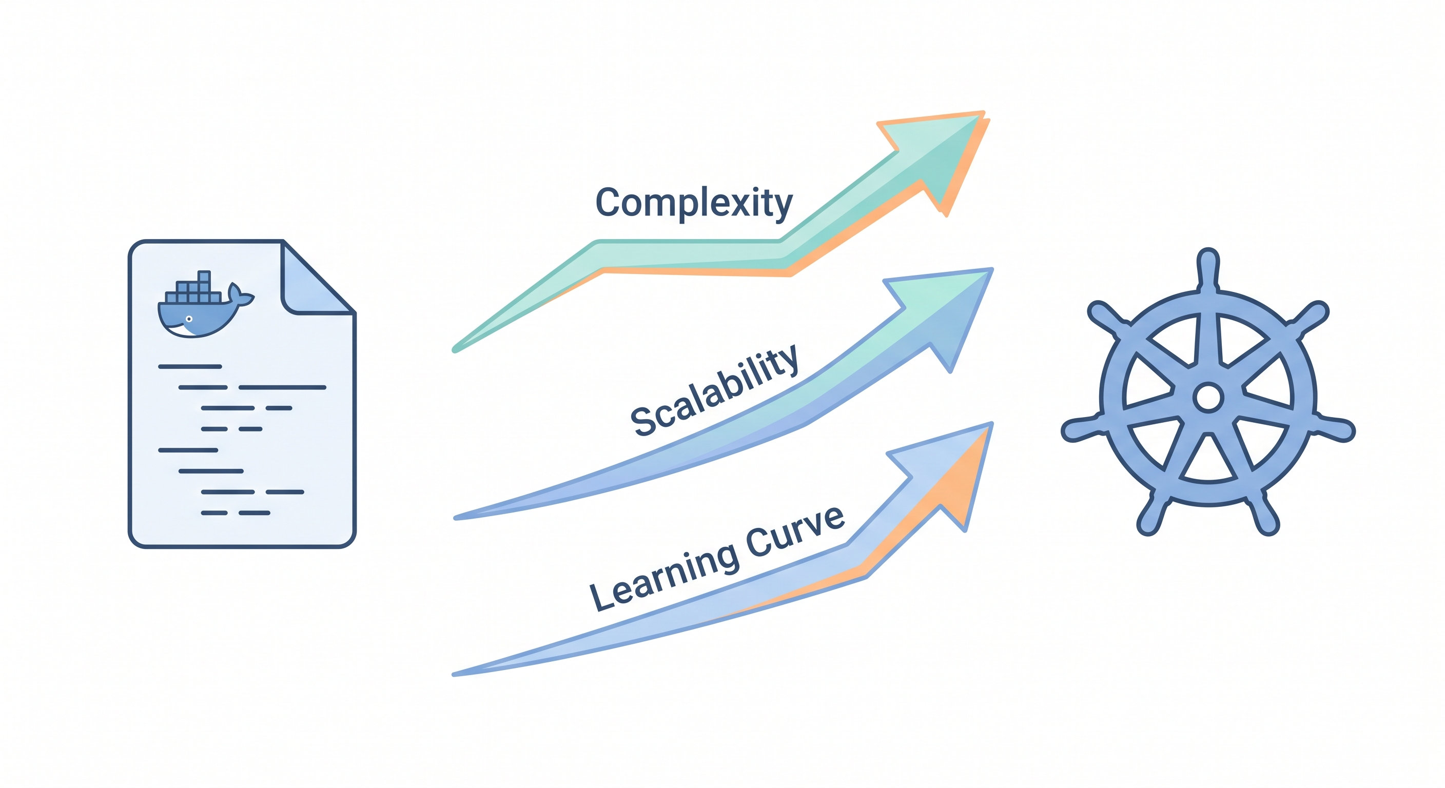 [micro-service/41] Docker Compose vs K8s：1000 人是分水嶺
