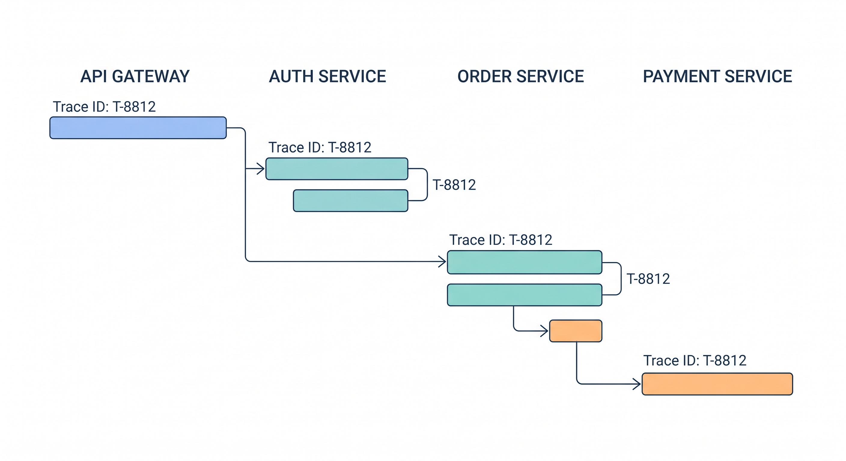 [micro-service/43] 可觀測性（一）：分散式 Tracing 怎麼追一個請求