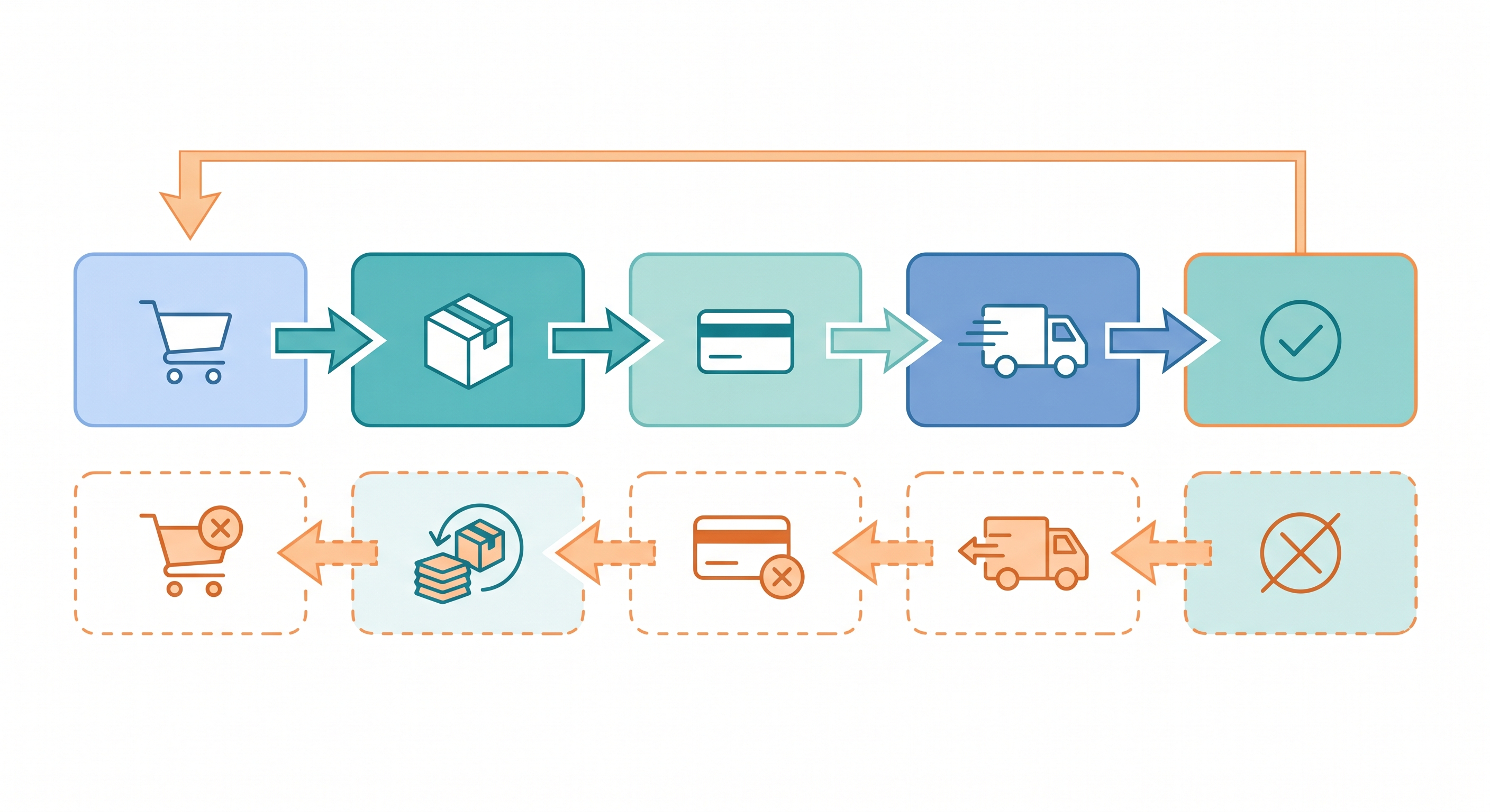 [micro-service/46] 資料一致性（一）：Saga Pattern 取代分散式 Transaction