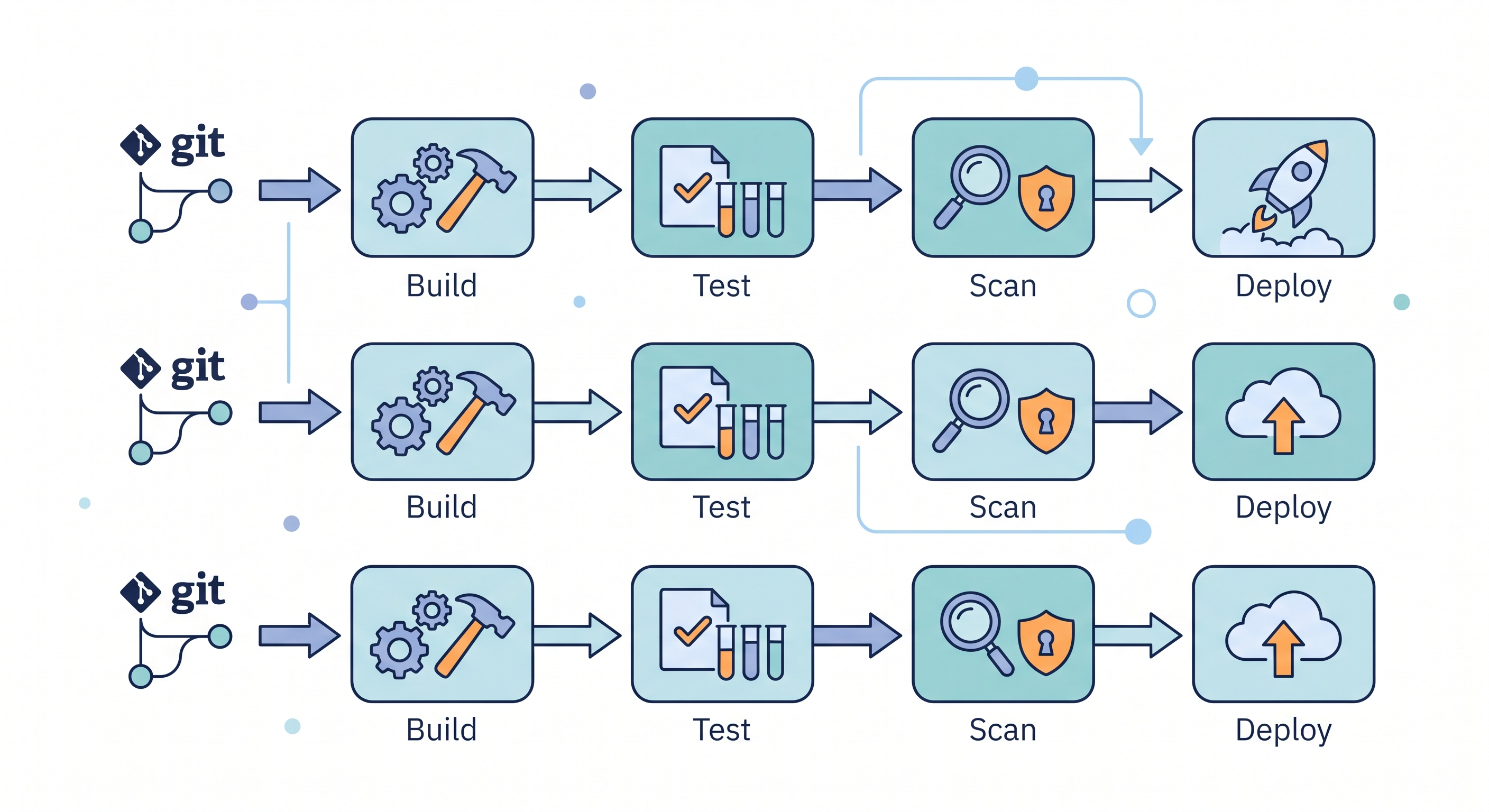 [micro-service/48] 微服務的 CI/CD：每個 Service 獨立 Pipeline