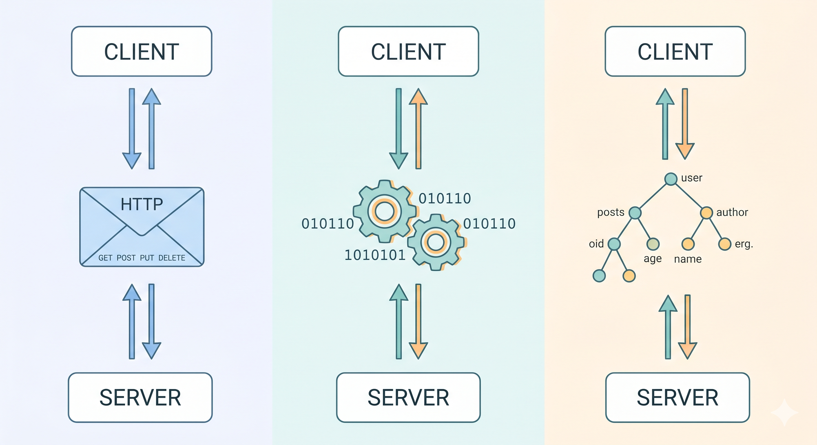 [micro-service/58] 微服務通訊協定：REST vs gRPC vs GraphQL，什麼時候用什麼